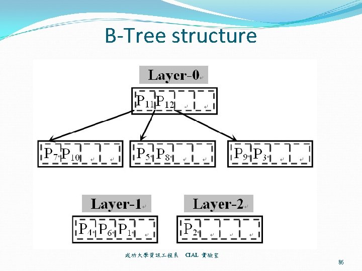 B-Tree structure 成功大學資訊 程系 CIAL 實驗室 86 