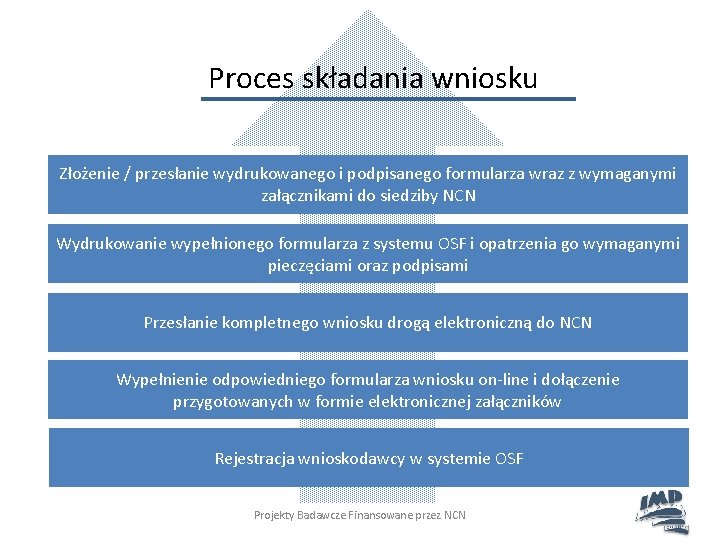 Proces składania wniosku Złożenie / przesłanie wydrukowanego i podpisanego formularza wraz z wymaganymi załącznikami