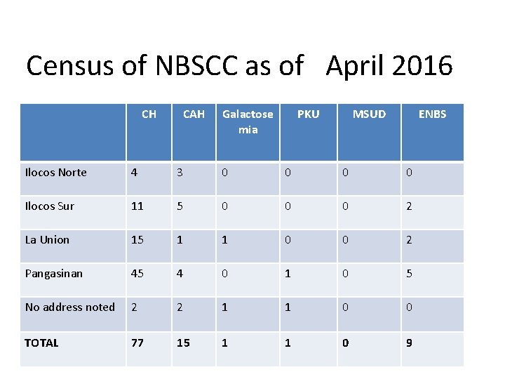 Census of NBSCC as of April 2016 CH CAH Galactose mia PKU MSUD ENBS