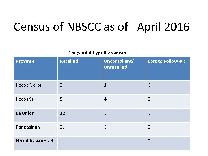 Census of NBSCC as of April 2016 Congenital Hypothyroidism Province Recalled Uncompliant/ Unrecalled Lost