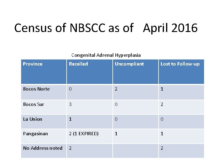 Census of NBSCC as of April 2016 Congenital Adrenal Hyperplasia Province Recalled Uncompliant Lost