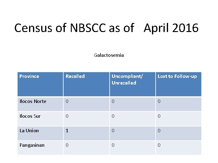 Census of NBSCC as of April 2016 Galactosemia Province Recalled Uncompliant/ Unrecalled Lost to