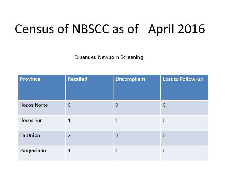 Census of NBSCC as of April 2016 Expanded Newborn Screening Province Recalled Uncompliant Lost