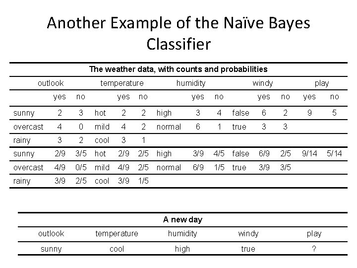 Another Example of the Naïve Bayes Classifier The weather data, with counts and probabilities