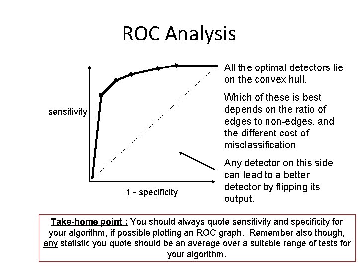 ROC Analysis All the optimal detectors lie on the convex hull. Which of these