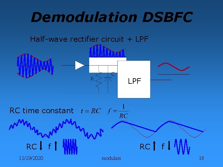 Demodulation DSBFC Half-wave rectifier circuit + LPF R C LPF RC time constant RC