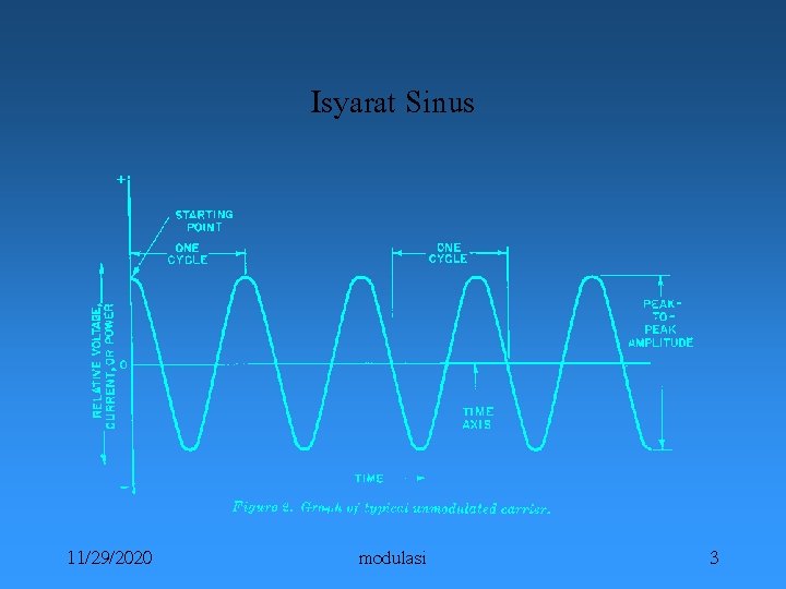 Isyarat Sinus 11/29/2020 modulasi 3 