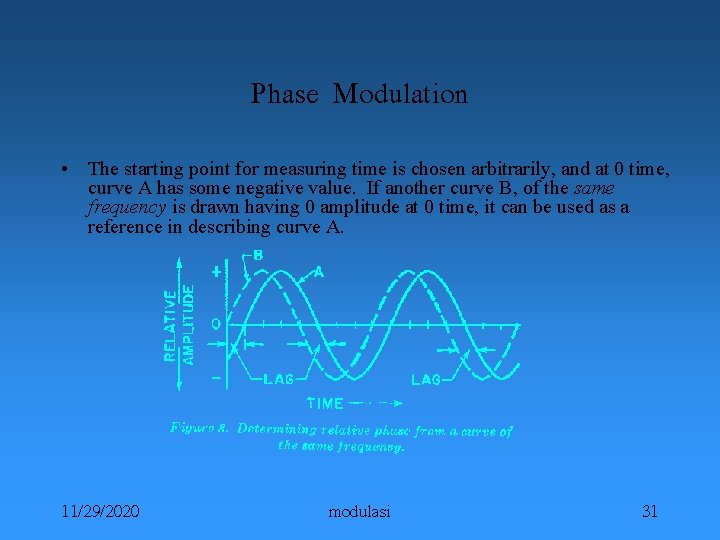 Phase Modulation • The starting point for measuring time is chosen arbitrarily, and at