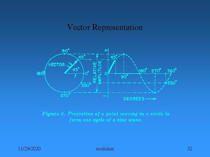 Vector Representation 11/29/2020 modulasi 32 