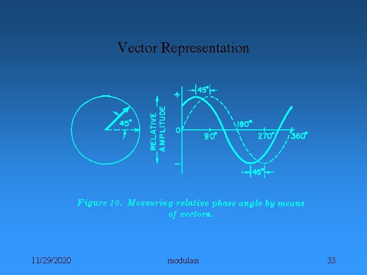 Vector Representation 11/29/2020 modulasi 33 