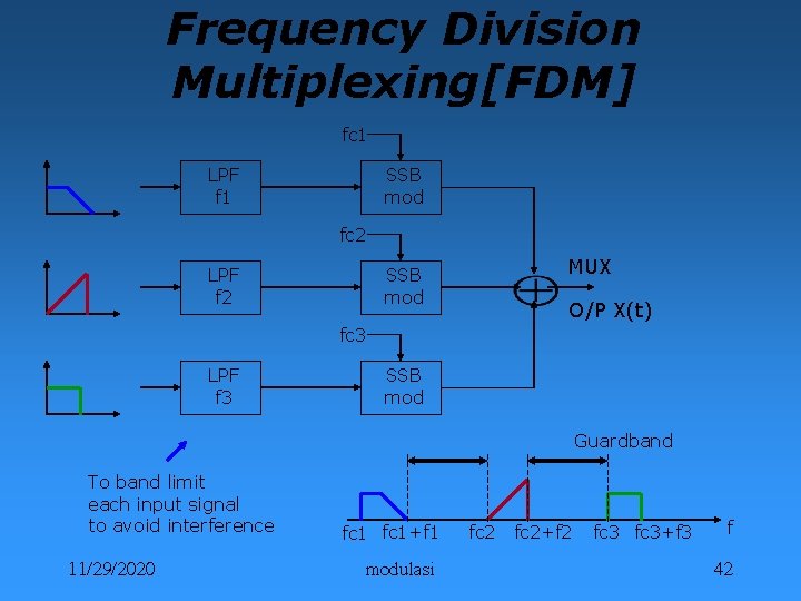 Frequency Division Multiplexing[FDM] fc 1 LPF f 1 SSB mod fc 2 LPF f