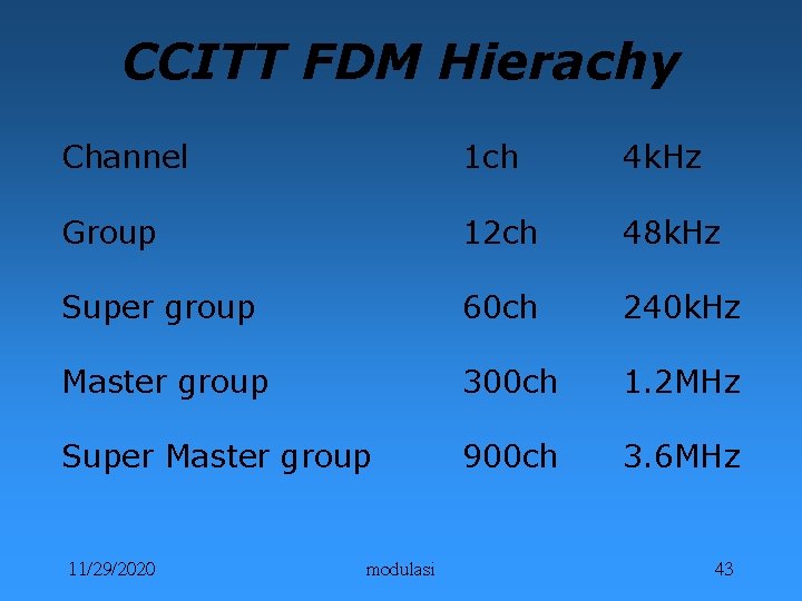 CCITT FDM Hierachy Channel 1 ch 4 k. Hz Group 12 ch 48 k.
