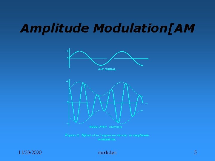 Amplitude Modulation[AM 11/29/2020 modulasi 5 