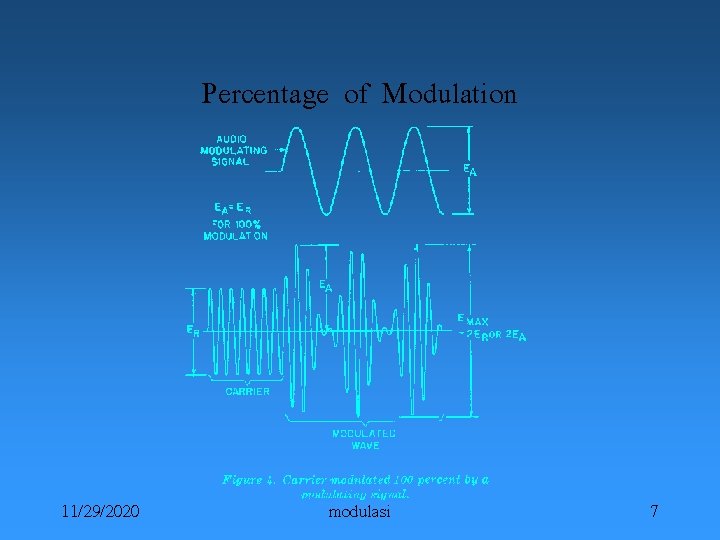 Percentage of Modulation 11/29/2020 modulasi 7 