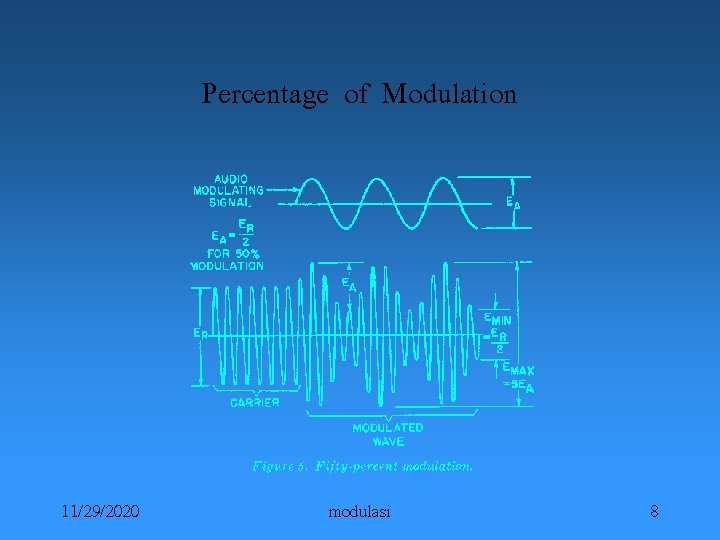 Percentage of Modulation 11/29/2020 modulasi 8 
