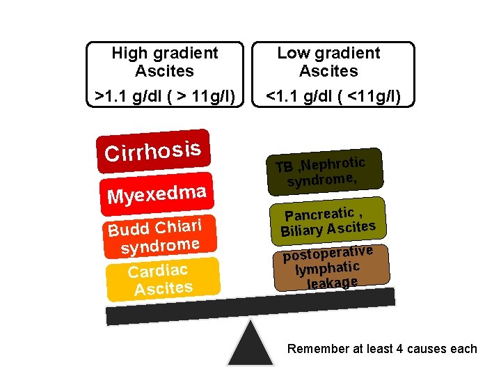 Underlying cause of Ascites High gradient Ascites >1. 1 g/dl ( > 11 g/l)
