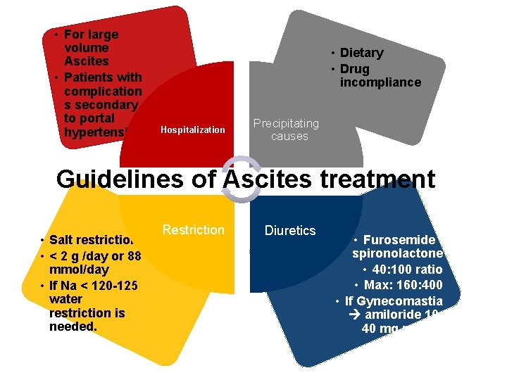  • For large volume Ascites • Patients with complication s secondary to portal
