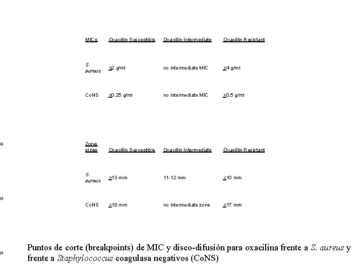 MICs Oxacillin Susceptible Oxacillin Intermediate Oxacillin Resistant S. aureus <2 g/ml no intermediate MIC