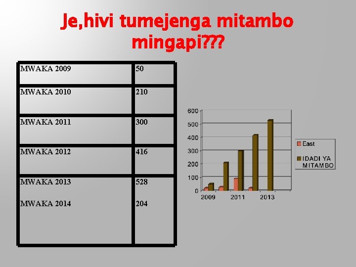 Je, hivi tumejenga mitambo mingapi? ? ? MWAKA 2009 50 MWAKA 2010 210 MWAKA