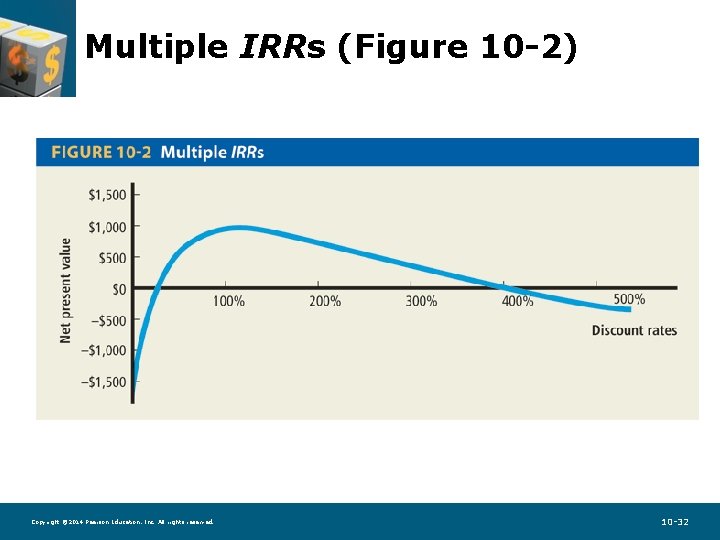 Multiple IRRs (Figure 10 -2) Copyright © 2014 Pearson Education, Inc. All rights reserved.