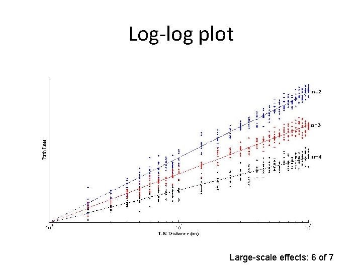Log-log plot Large-scale effects: 6 of 7 