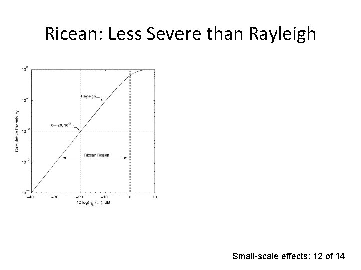 Ricean: Less Severe than Rayleigh Small-scale effects: 12 of 14 