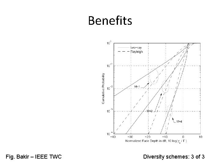 Benefits Fig. Bakir – IEEE TWC Diversity schemes: 3 of 3 
