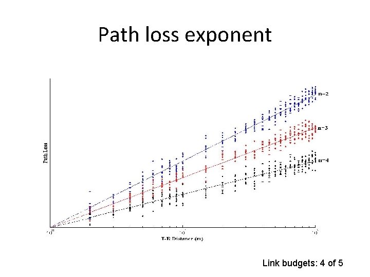 Path loss exponent Link budgets: 4 of 5 