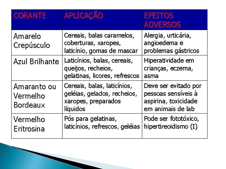 CORANTE APLICAÇÃO EFEITOS ADVERSOS Amarelo Crepúsculo Cereais, balas caramelos, Alergia, urticária, coberturas, xaropes, angioedema