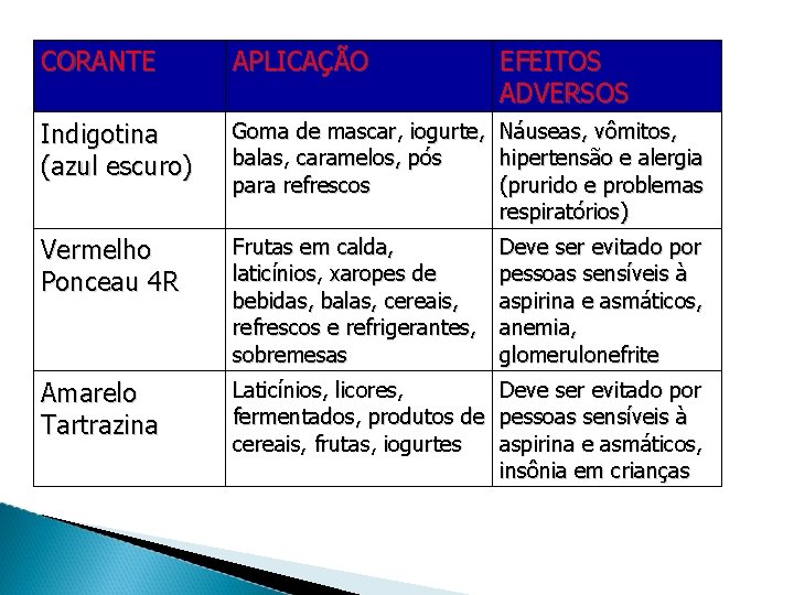 CORANTE APLICAÇÃO EFEITOS ADVERSOS Indigotina (azul escuro) Goma de mascar, iogurte, Náuseas, vômitos, balas,