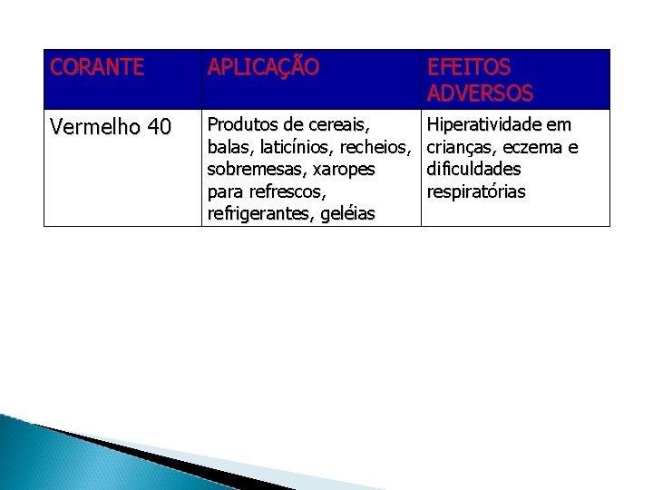 CORANTE APLICAÇÃO EFEITOS ADVERSOS Vermelho 40 Produtos de cereais, balas, laticínios, recheios, sobremesas, xaropes