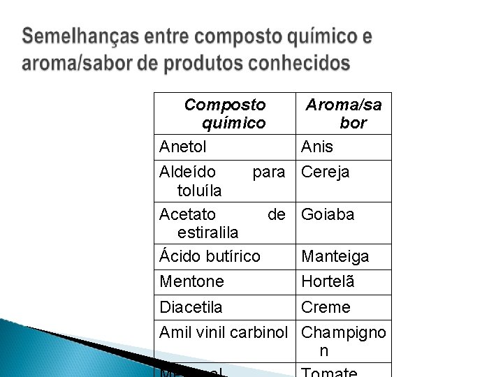 Composto químico Anetol Aroma/sa bor Anis Aldeído para Cereja toluíla Acetato de Goiaba estiralila