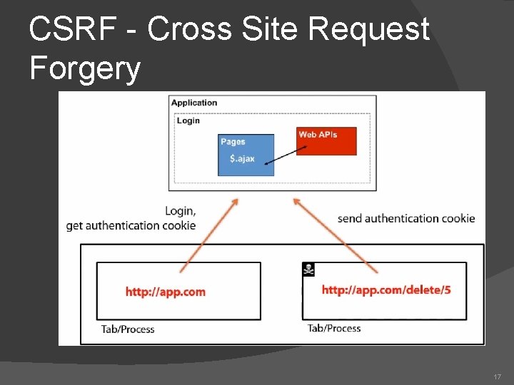 CSRF - Cross Site Request Forgery 17 CSRF - Cross Site Request Forgery 17