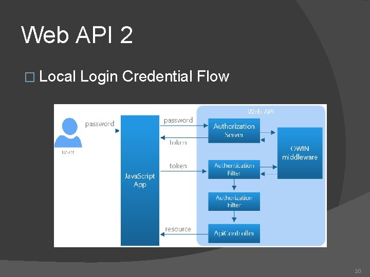 Web API 2 � Local Login Credential Flow 20 