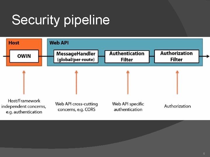 Security pipeline 5 