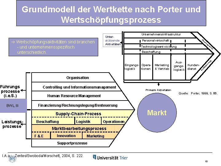 Grundmodell der Wertkette nach Porter und Wertschöpfungsprozess Unternehmensinfrastruktur Unterstützende Aktivitäten Wertschöpfungsaktivitäten sind branchen -