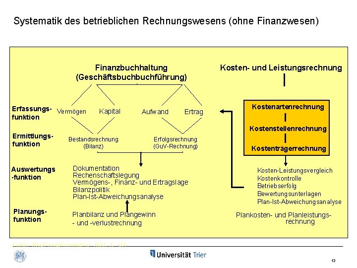 Systematik des betrieblichen Rechnungswesens (ohne Finanzwesen) Finanzbuchhaltung (Geschäftsbuchführung) Kosten- und Leistungsrechnung Betriebsbuchhaltung Erfassungs- Vermögen