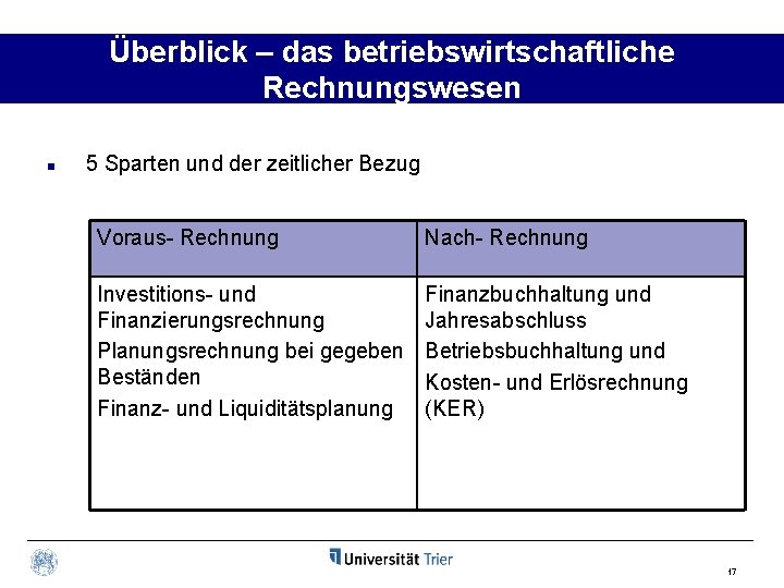 Überblick – das betriebswirtschaftliche Rechnungswesen n 5 Sparten und der zeitlicher Bezug Voraus- Rechnung