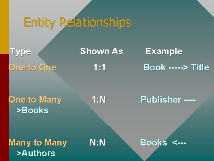 Entity Relationships Type Shown As Example One to One 1: 1 Book -----> Title Entity Relationships Type Shown As Example One to One 1: 1 Book -----> Title
