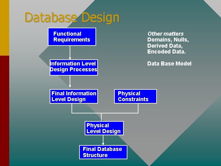 Database Design Functional Requirements Other matters Domains, Nulls, Derived Data, Encoded Data. Information Level Database Design Functional Requirements Other matters Domains, Nulls, Derived Data, Encoded Data. Information Level