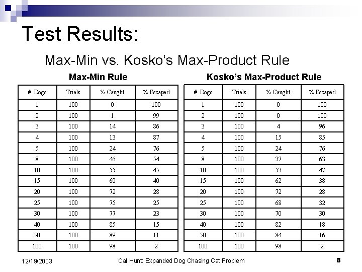 Test Results: Max-Min vs. Kosko’s Max-Product Rule Max-Min Rule Kosko’s Max-Product Rule # Dogs