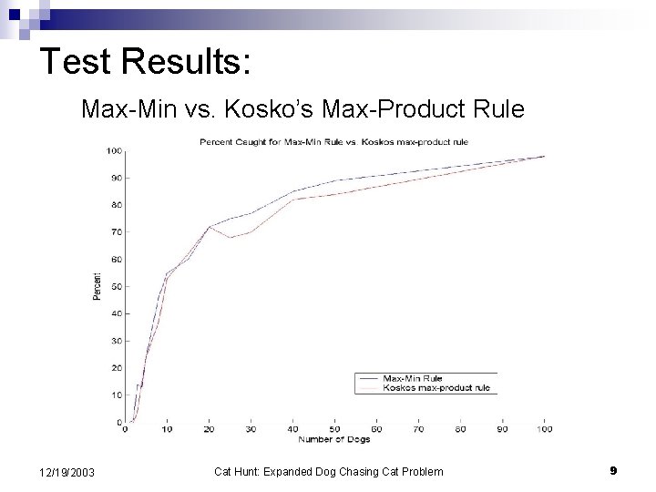 Test Results: Max-Min vs. Kosko’s Max-Product Rule 12/19/2003 Cat Hunt: Expanded Dog Chasing Cat