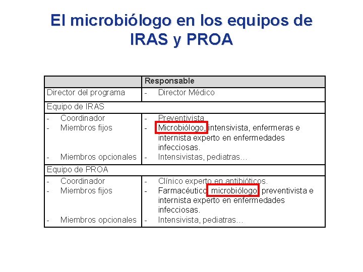 El microbiólogo en los equipos de IRAS y PROA Director del programa Responsable -