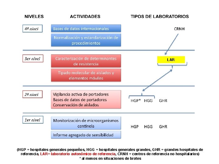 LAR (HGP = hospitales generales pequeños, HGG = hospitales generales grandes, GHR = grandes