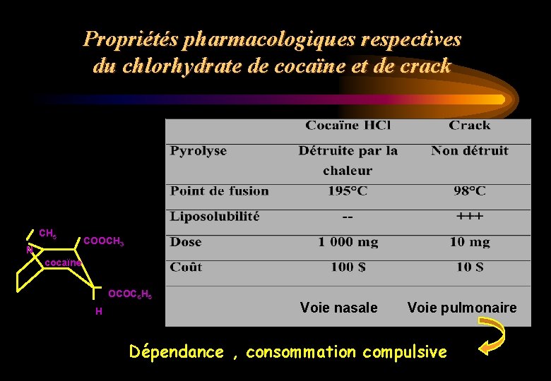 Propriétés pharmacologiques respectives du chlorhydrate de cocaïne et de crack CH 5 N COOCH
