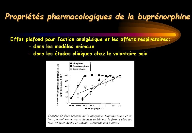 Propriétés pharmacologiques de la buprénorphine Effet plafond pour l’action analgésique et les effets respiratoires: