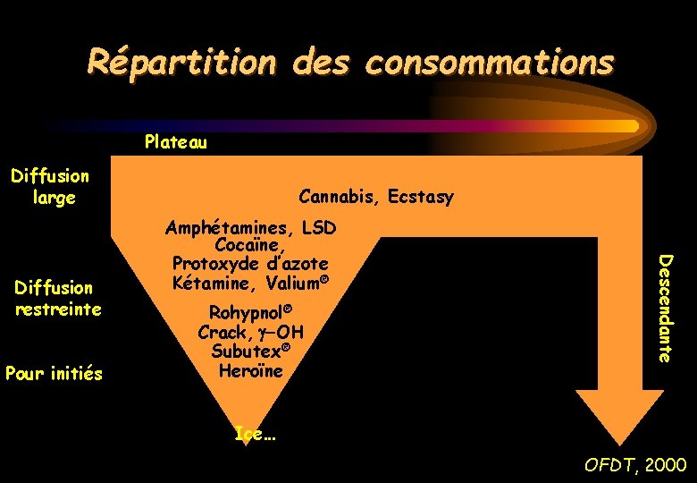 Répartition des consommations Plateau Diffusion large Pour initiés Amphétamines, LSD Cocaïne, Protoxyde d’azote Kétamine,
