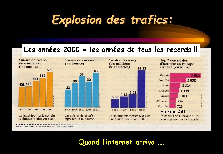 Explosion des trafics: Les années 2000 = les années de tous les records !!