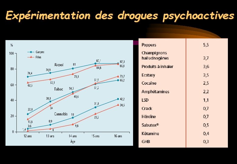 Expérimentation des drogues psychoactives 