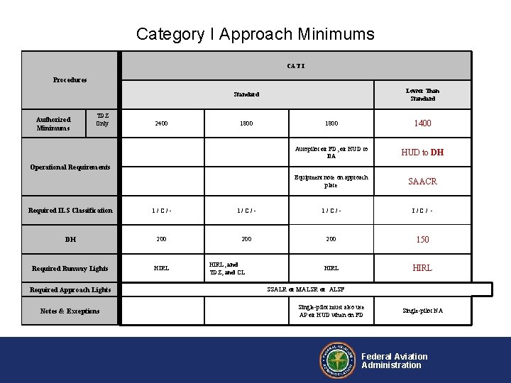 Category I Approach Minimums CAT I Procedures Lower Than Standard Authorized Minimums TDZ Only